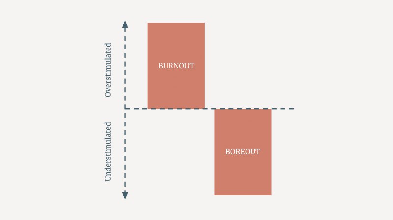 Burnout or Boreout? It’s Always About the Lack of Control