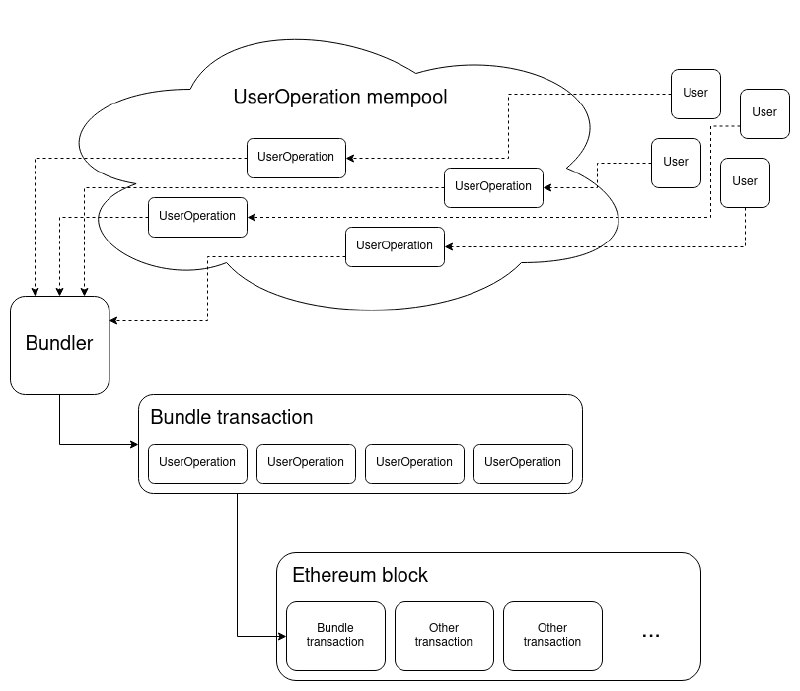 ERC 4337: account abstraction without Ethereum protocol changes