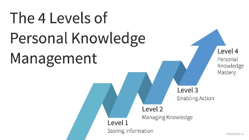 The 4 Levels of Personal Knowledge Management - Forte Labs