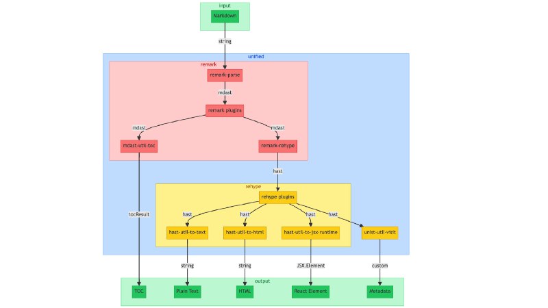 How to elegantly compile a Markdown document - DIYgod