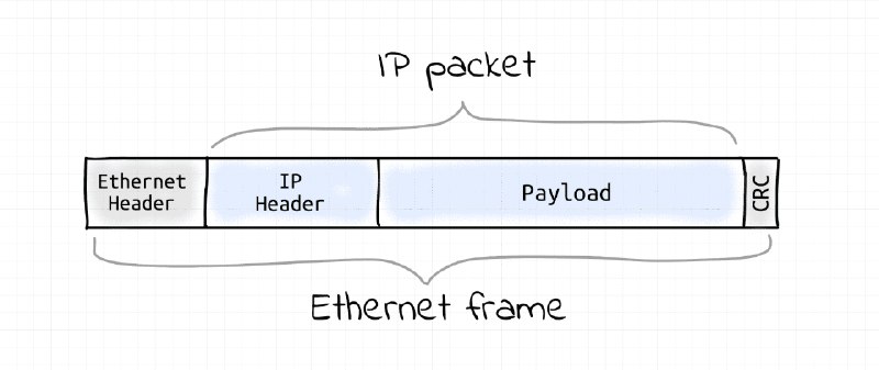 From LAN to VXLAN: Networking Basics for Non-Network Engineers | iximiuz Labs