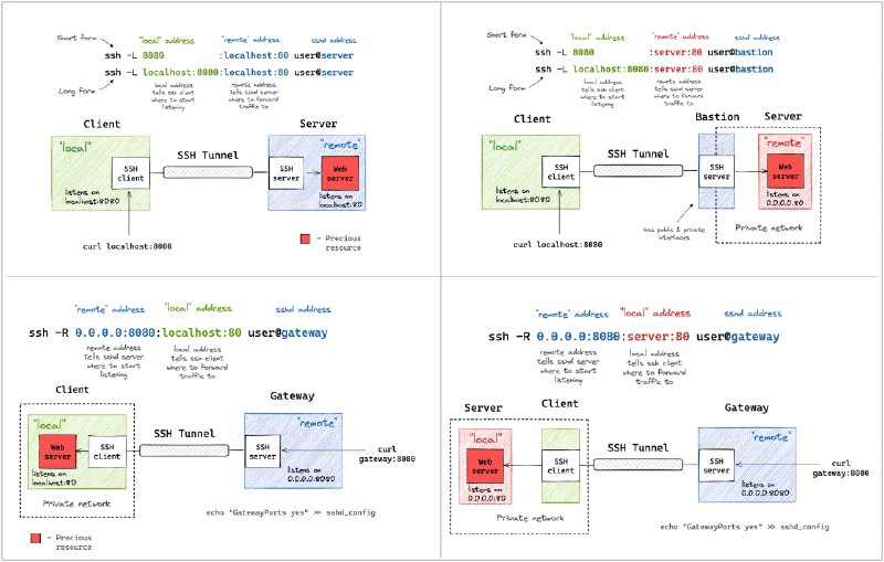 A Visual Guide to SSH Tunnels: Local and Remote Port Forwarding