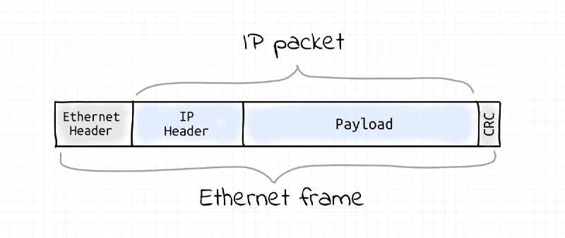 From LAN to VXLAN: Networking Basics for Non-Network Engineers | iximiuz Labs