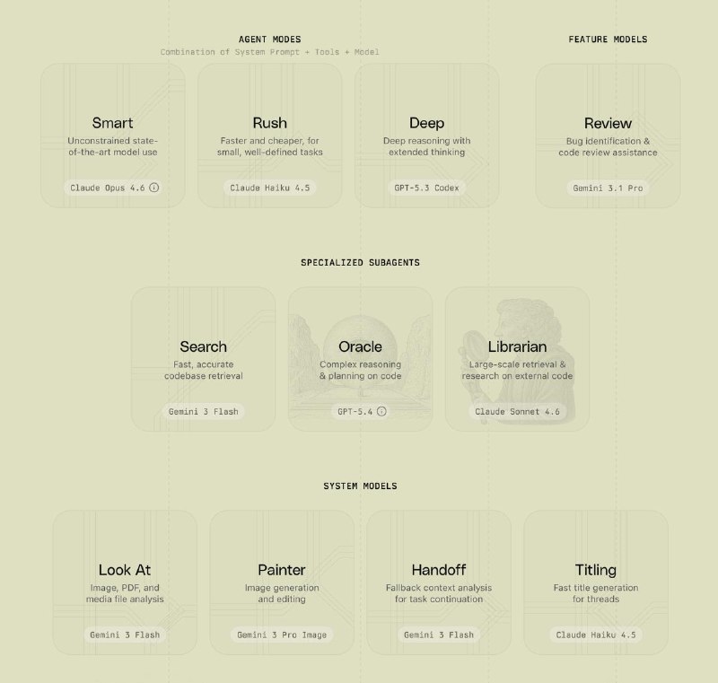 Amp uses the best model for each task: leading generalist foundation models for complex reasoning and planning, and smaller specialized models for fast, accurate responses in specific domains.Amp 会为每项任务选择最合适的模型：复杂推理和规划使用领先的通用基础模型，而在特定领域中，则使用更小、更专业的模型，以实现快速且准确的响应