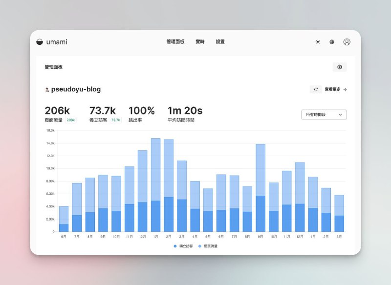 除了 Cusdis -> Remark42 外，还把自己的博客数据统计系统从用了一年半多的 umami 换为了 goatcounter，一方面是自己 self-host 的 umami 有一些版本更新历史遗留问题导致只能停留在一个旧版本，另一方面 Netlify + Supabase 的搭配也确实和 Cusdis 一样太重了，换到同样是 go 单二进制 + sqlite 数据库单文件部署在 fly.io，又是很舒服的配置